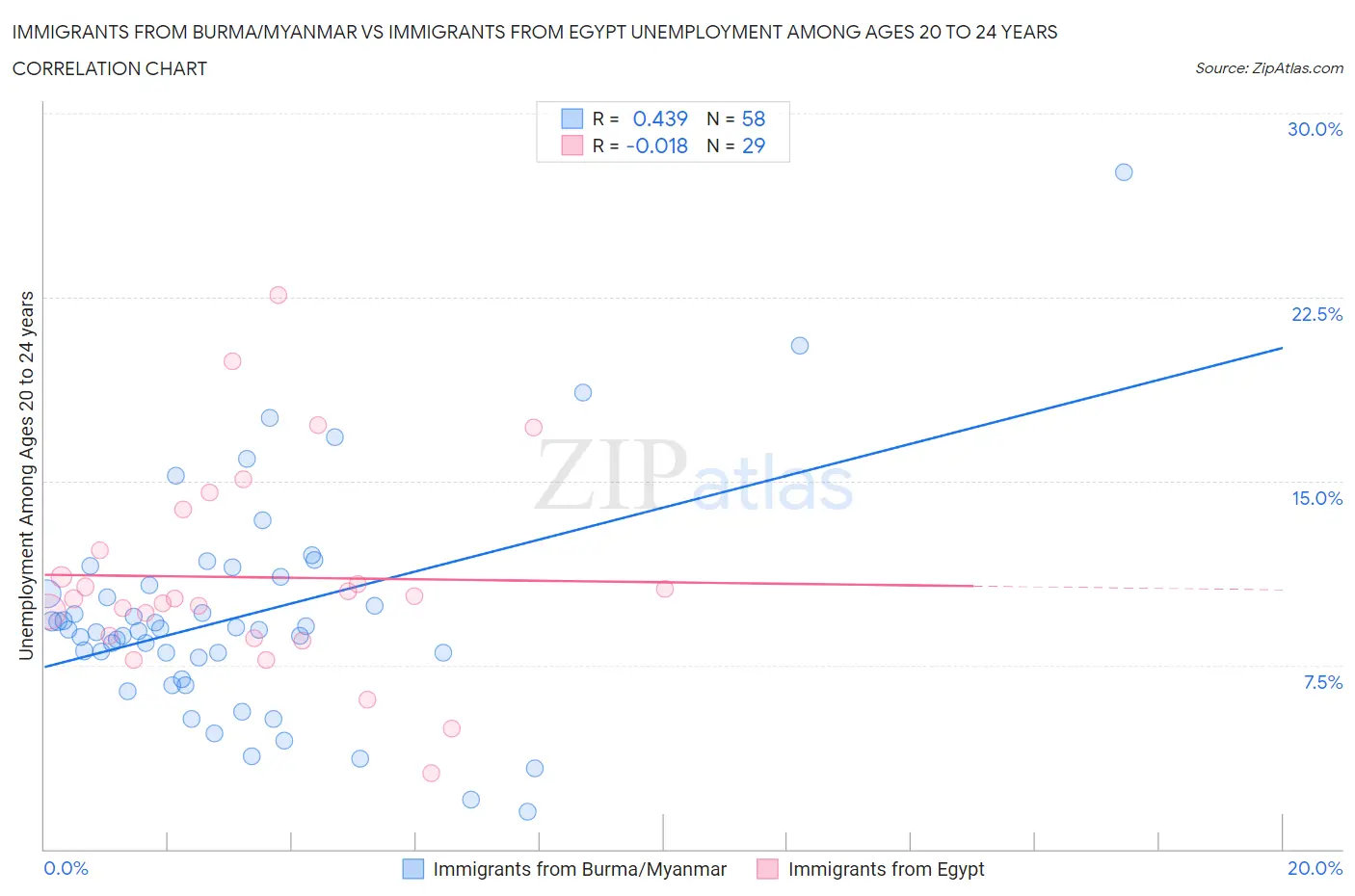 Immigrants from Burma/Myanmar vs Immigrants from Egypt Unemployment Among Ages 20 to 24 years