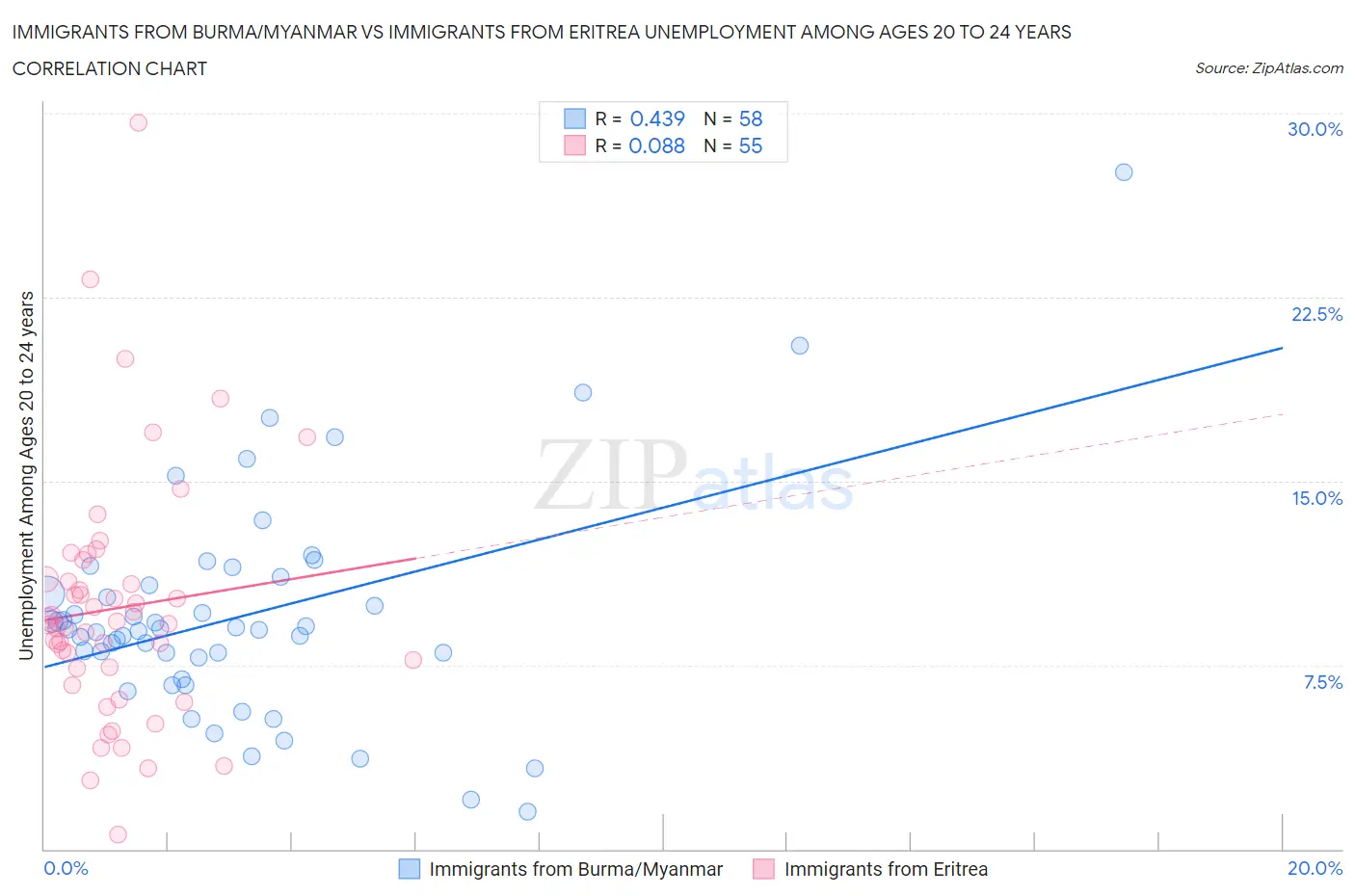 Immigrants from Burma/Myanmar vs Immigrants from Eritrea Unemployment Among Ages 20 to 24 years