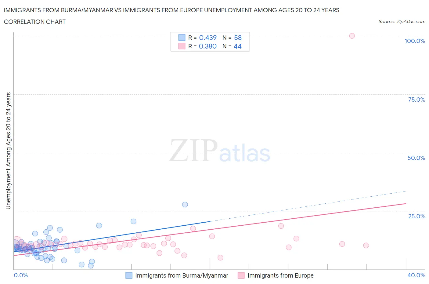 Immigrants from Burma/Myanmar vs Immigrants from Europe Unemployment Among Ages 20 to 24 years