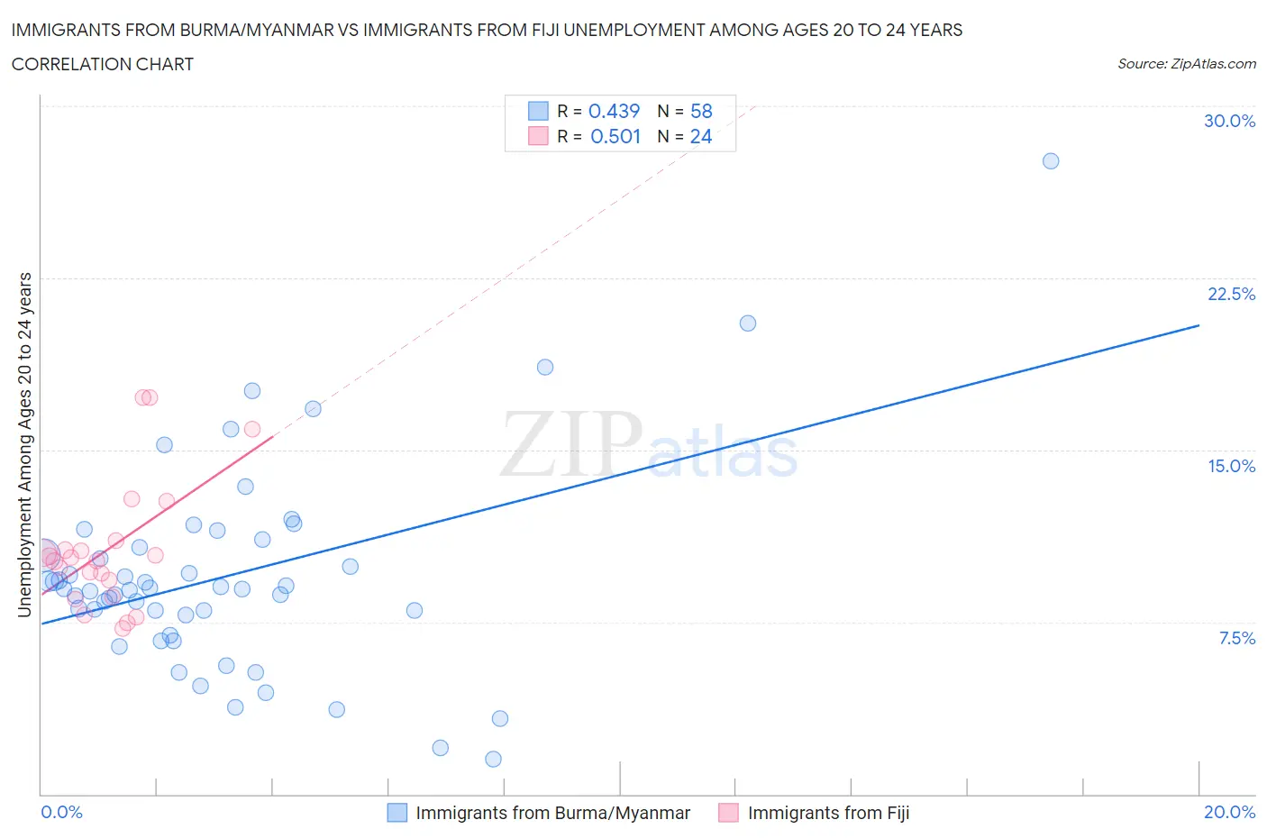 Immigrants from Burma/Myanmar vs Immigrants from Fiji Unemployment Among Ages 20 to 24 years