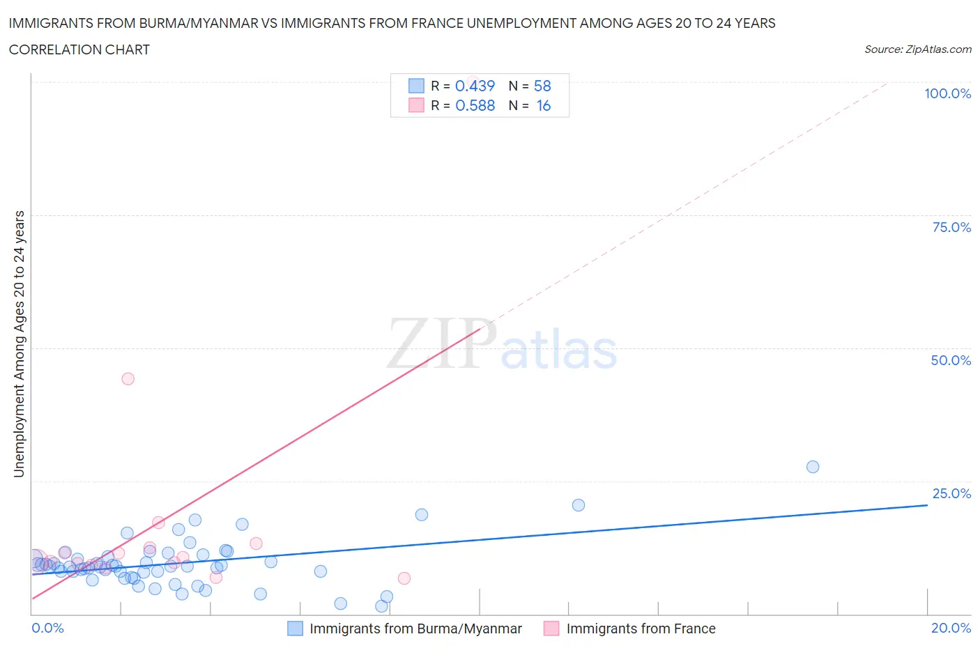 Immigrants from Burma/Myanmar vs Immigrants from France Unemployment Among Ages 20 to 24 years