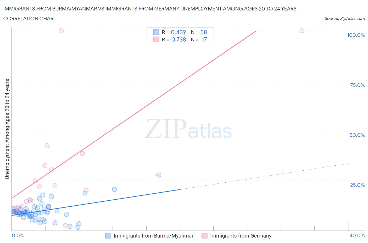 Immigrants from Burma/Myanmar vs Immigrants from Germany Unemployment Among Ages 20 to 24 years