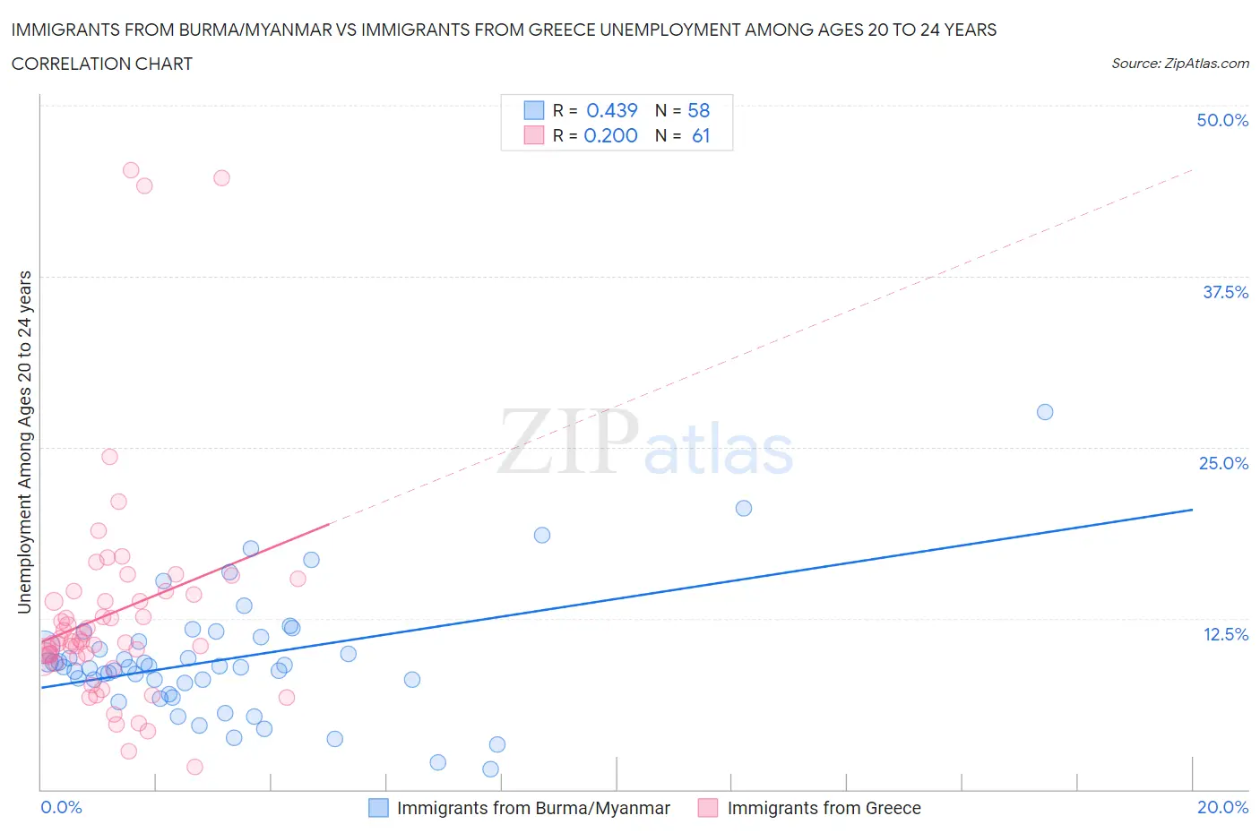 Immigrants from Burma/Myanmar vs Immigrants from Greece Unemployment Among Ages 20 to 24 years