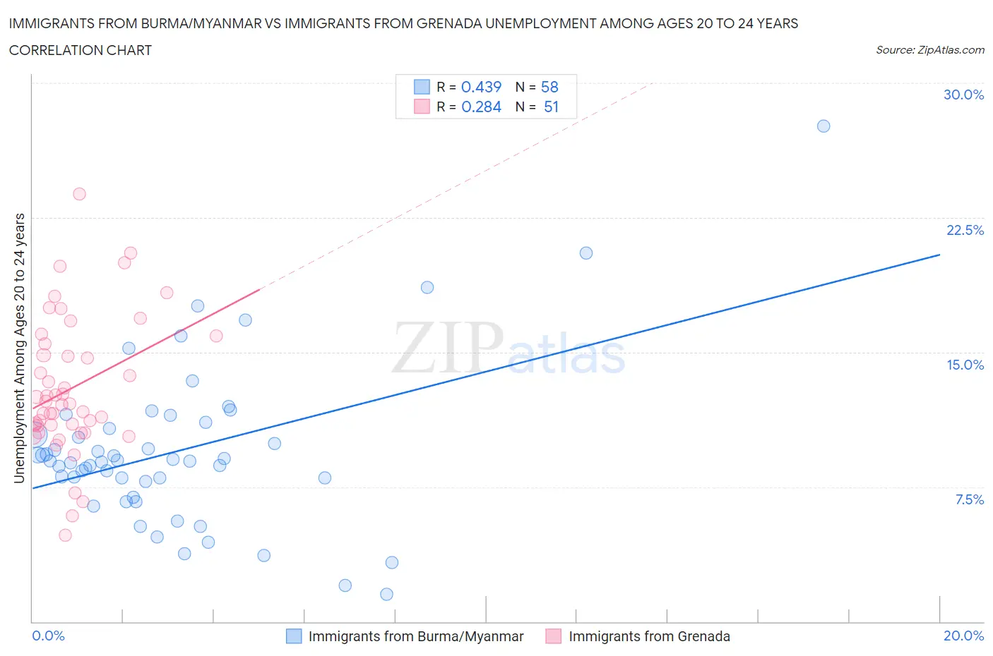 Immigrants from Burma/Myanmar vs Immigrants from Grenada Unemployment Among Ages 20 to 24 years