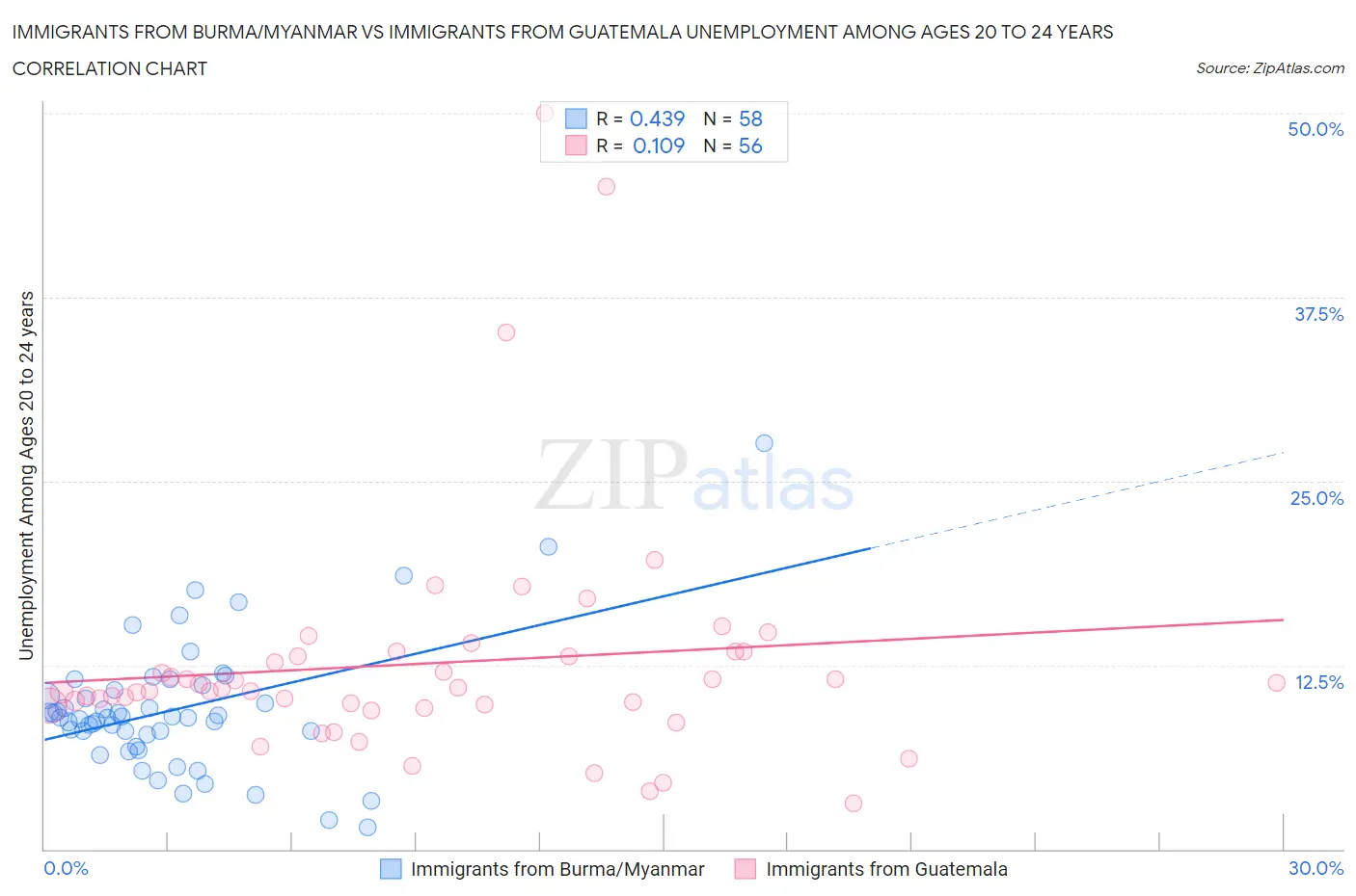 Immigrants from Burma/Myanmar vs Immigrants from Guatemala Unemployment Among Ages 20 to 24 years