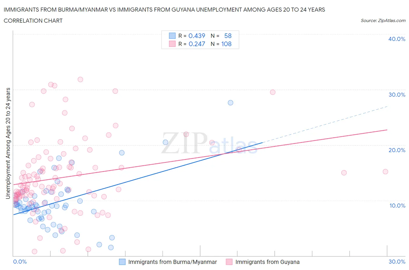 Immigrants from Burma/Myanmar vs Immigrants from Guyana Unemployment Among Ages 20 to 24 years