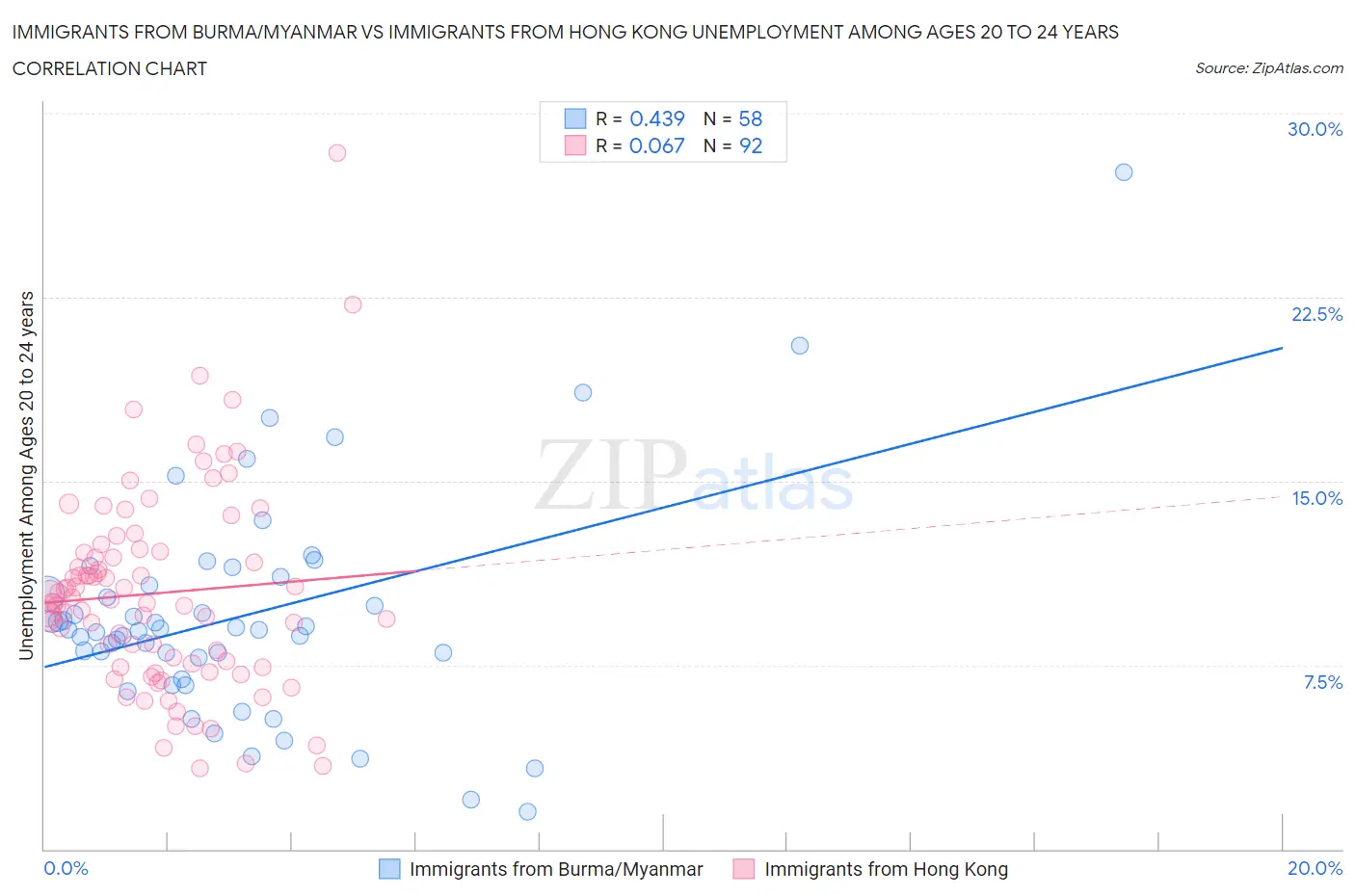 Immigrants from Burma/Myanmar vs Immigrants from Hong Kong Unemployment Among Ages 20 to 24 years
