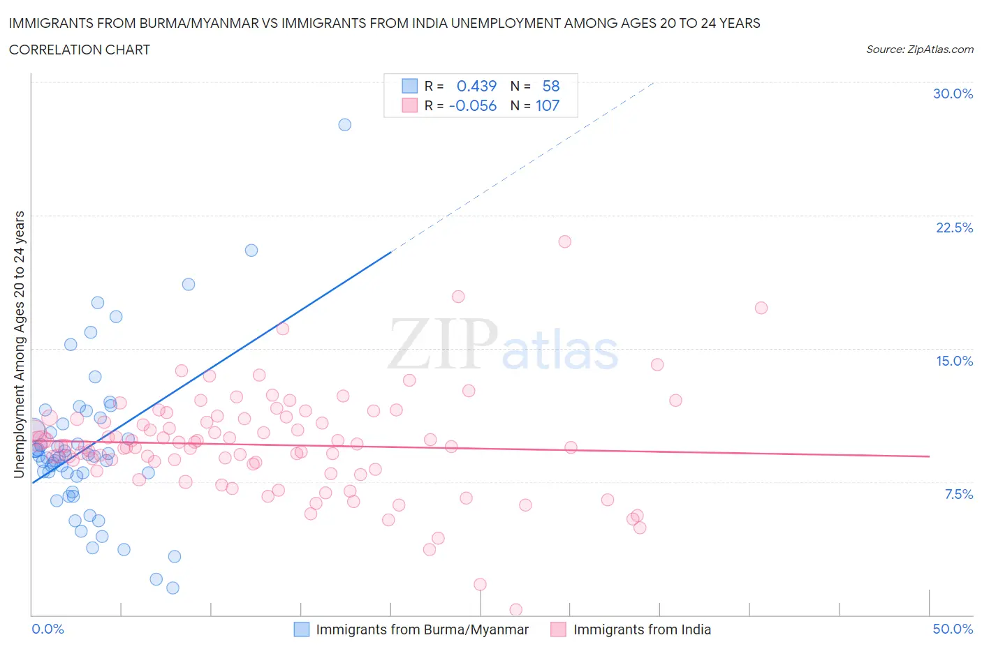 Immigrants from Burma/Myanmar vs Immigrants from India Unemployment Among Ages 20 to 24 years