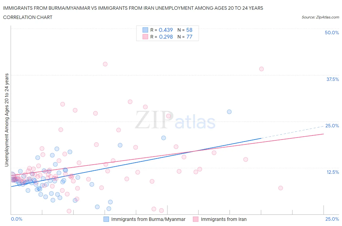 Immigrants from Burma/Myanmar vs Immigrants from Iran Unemployment Among Ages 20 to 24 years