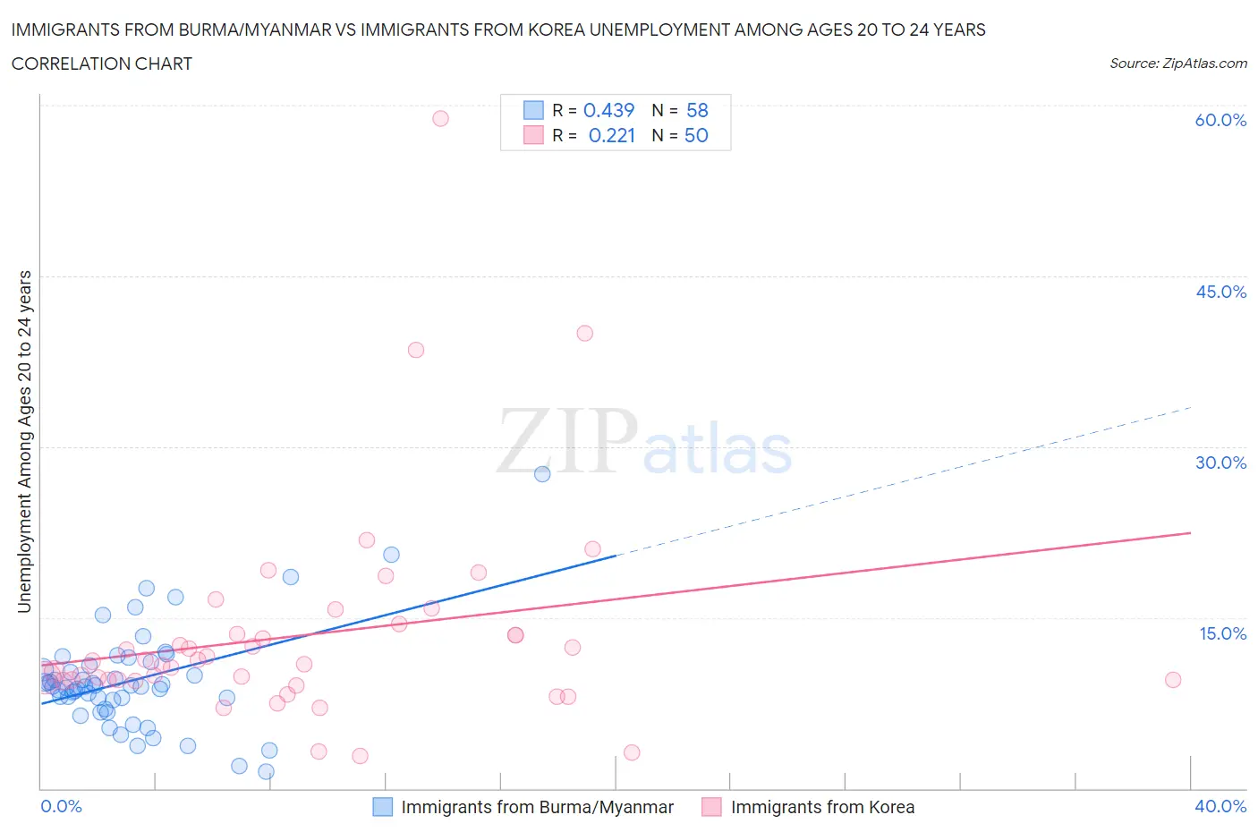 Immigrants from Burma/Myanmar vs Immigrants from Korea Unemployment Among Ages 20 to 24 years
