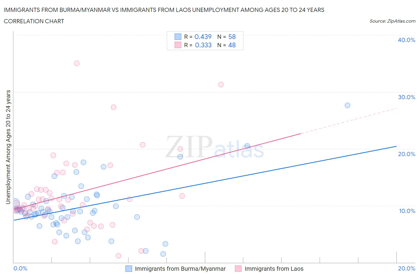 Immigrants from Burma/Myanmar vs Immigrants from Laos Unemployment Among Ages 20 to 24 years