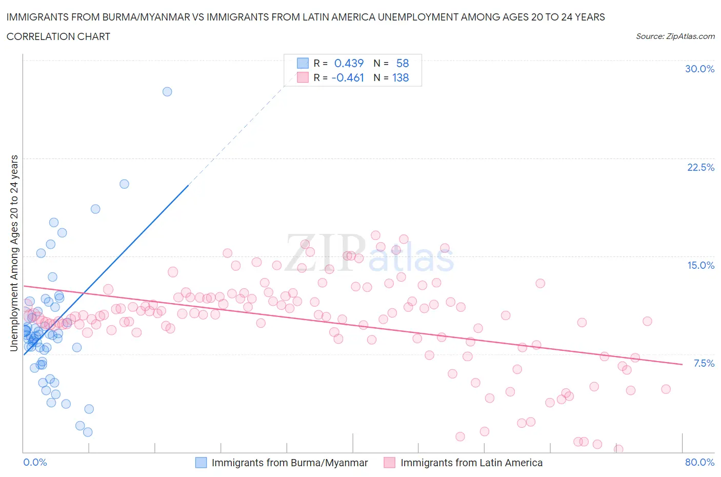 Immigrants from Burma/Myanmar vs Immigrants from Latin America Unemployment Among Ages 20 to 24 years