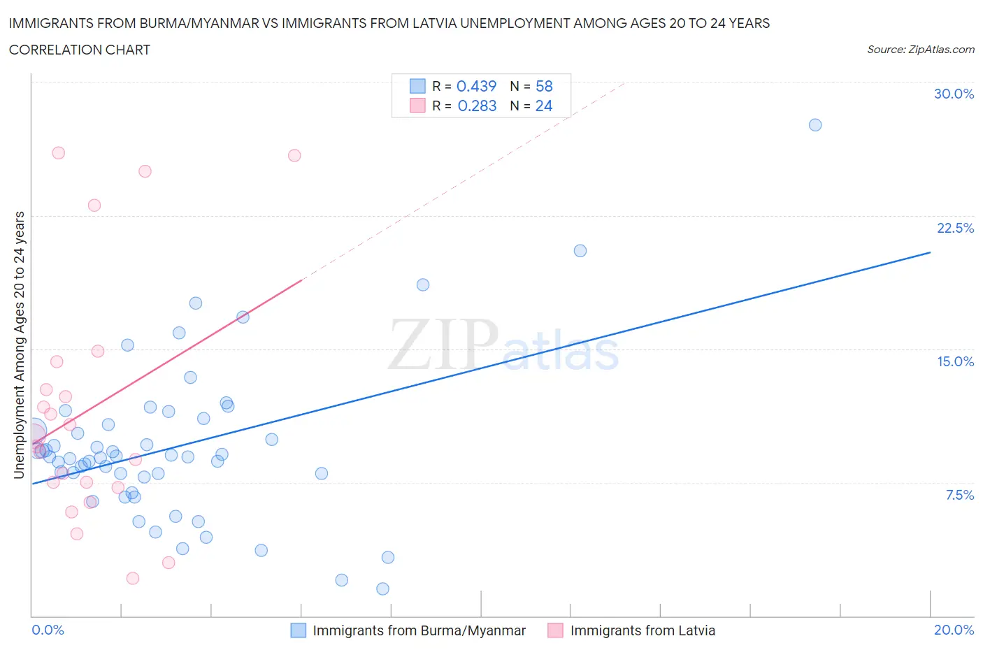Immigrants from Burma/Myanmar vs Immigrants from Latvia Unemployment Among Ages 20 to 24 years