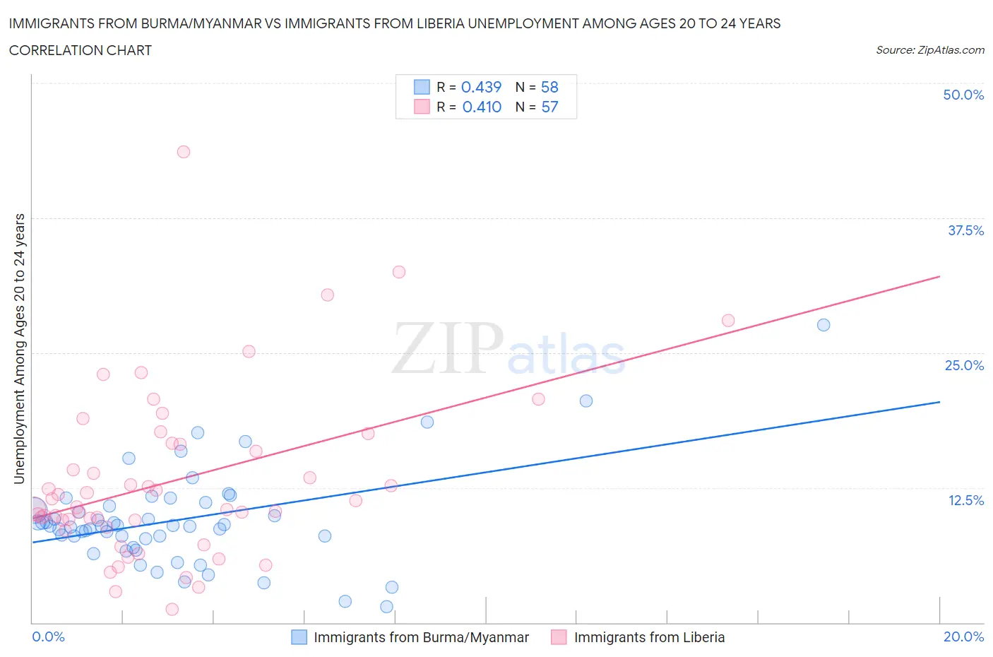 Immigrants from Burma/Myanmar vs Immigrants from Liberia Unemployment Among Ages 20 to 24 years