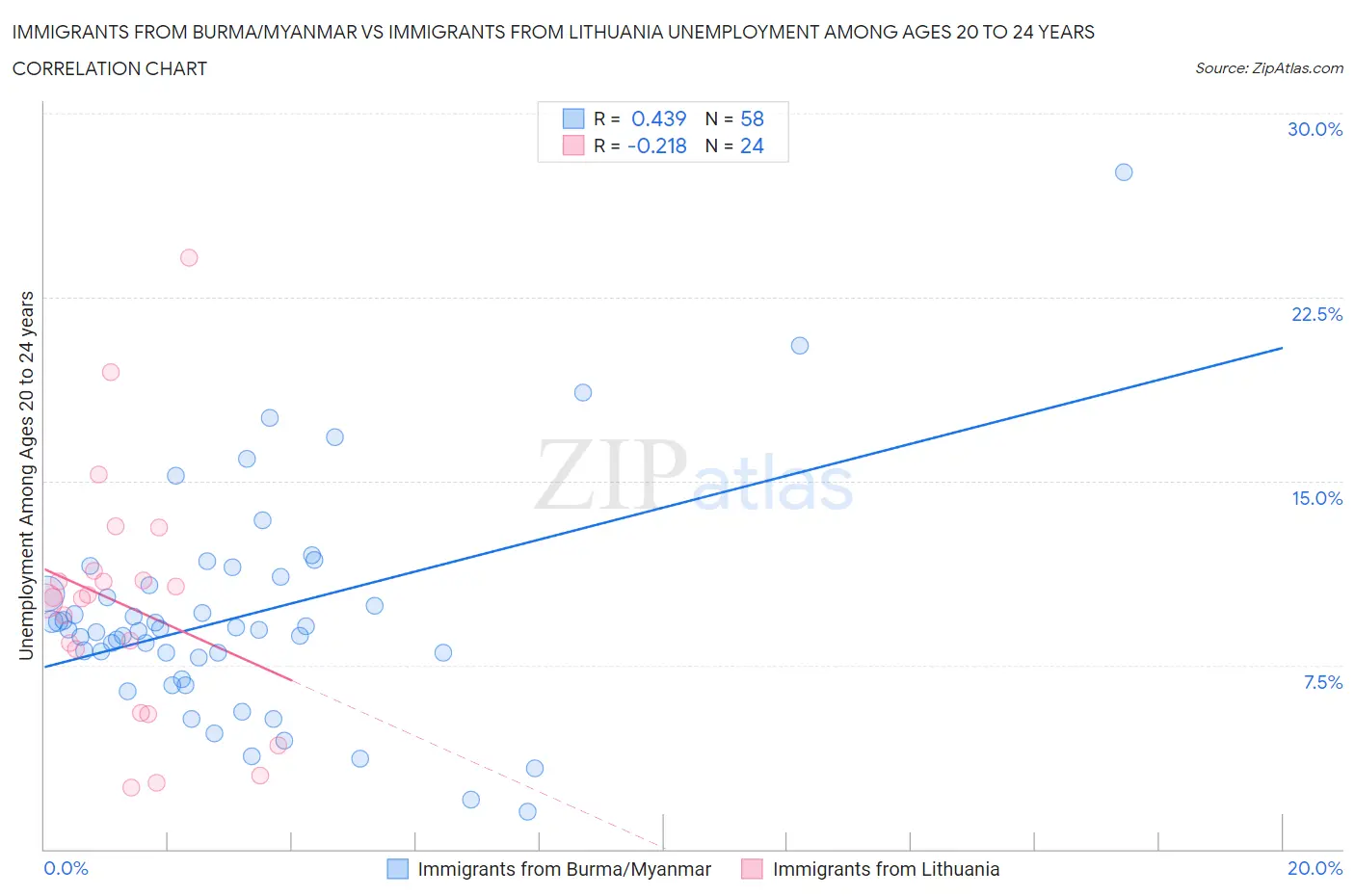 Immigrants from Burma/Myanmar vs Immigrants from Lithuania Unemployment Among Ages 20 to 24 years