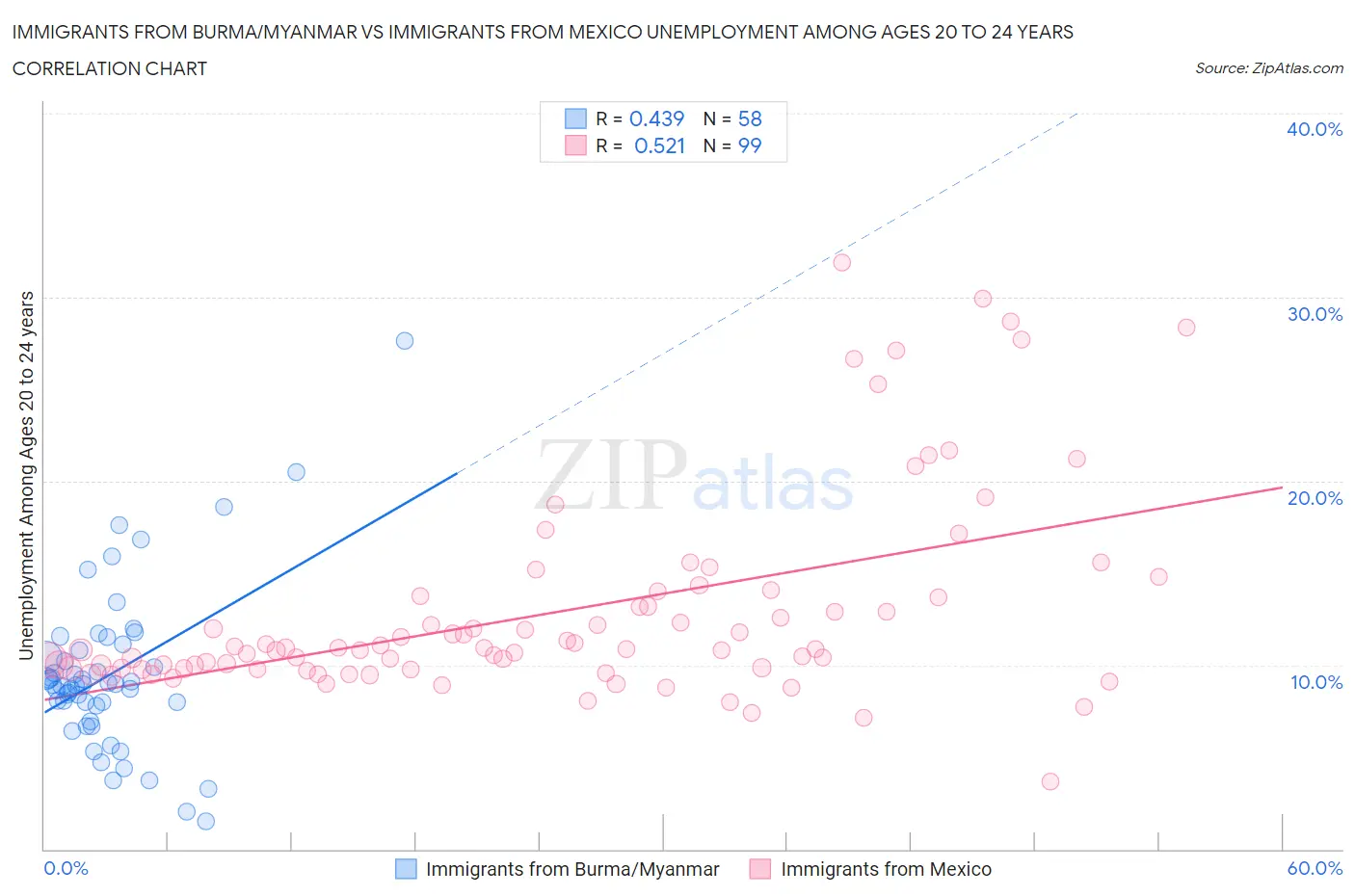 Immigrants from Burma/Myanmar vs Immigrants from Mexico Unemployment Among Ages 20 to 24 years