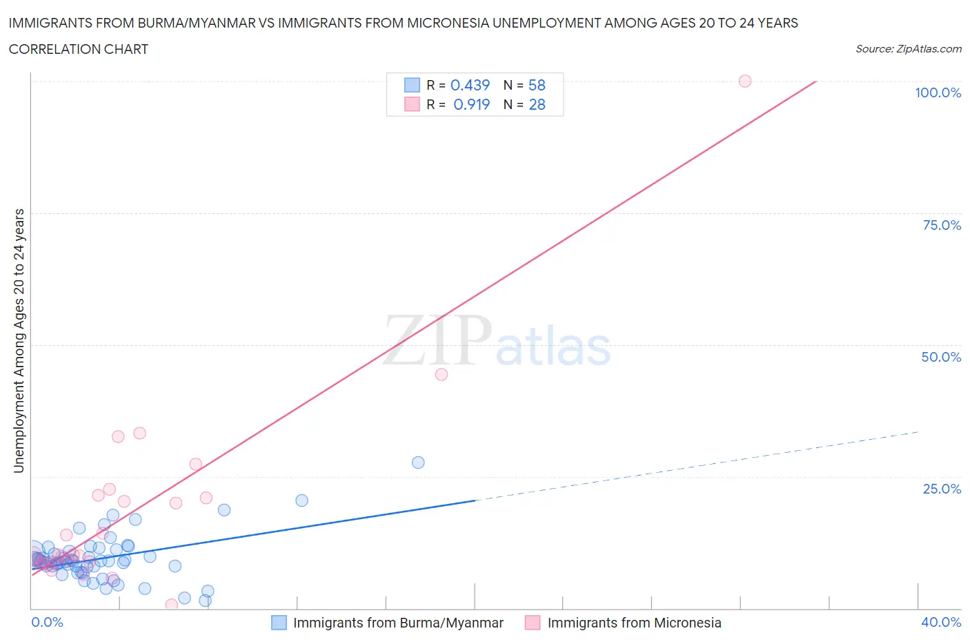 Immigrants from Burma/Myanmar vs Immigrants from Micronesia Unemployment Among Ages 20 to 24 years