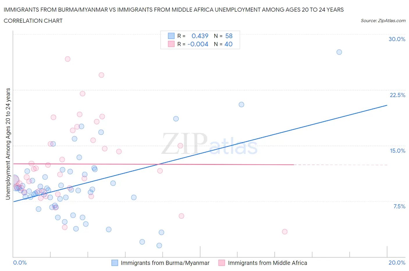 Immigrants from Burma/Myanmar vs Immigrants from Middle Africa Unemployment Among Ages 20 to 24 years