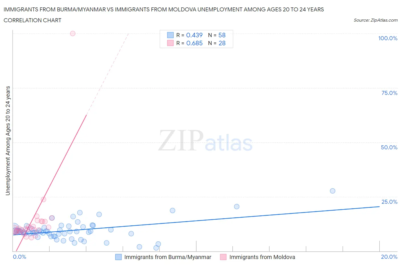 Immigrants from Burma/Myanmar vs Immigrants from Moldova Unemployment Among Ages 20 to 24 years
