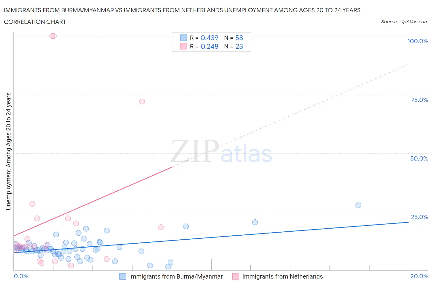 Immigrants from Burma/Myanmar vs Immigrants from Netherlands Unemployment Among Ages 20 to 24 years