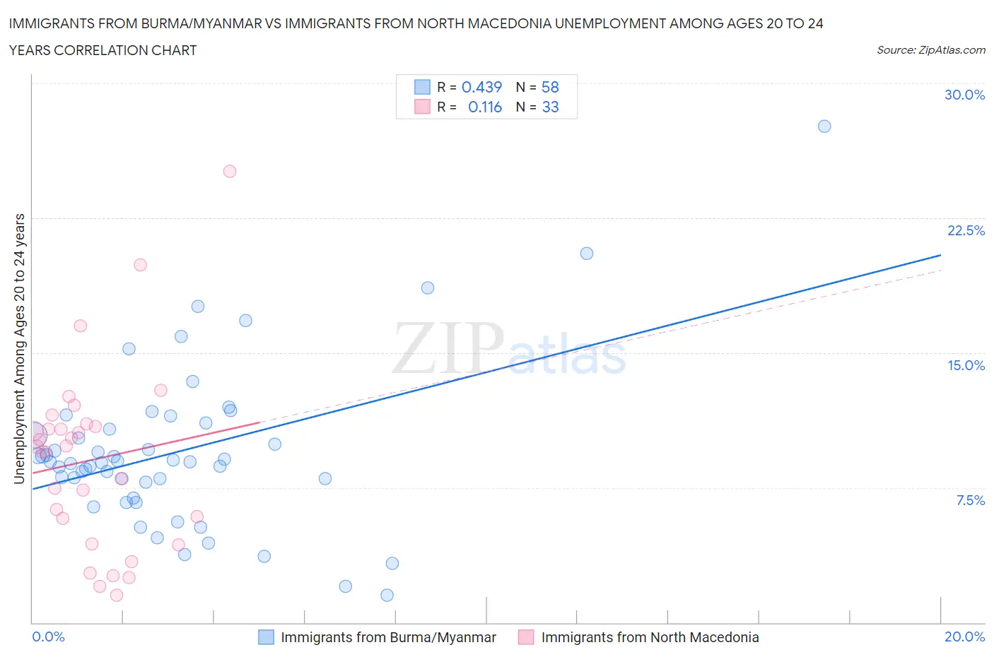 Immigrants from Burma/Myanmar vs Immigrants from North Macedonia Unemployment Among Ages 20 to 24 years