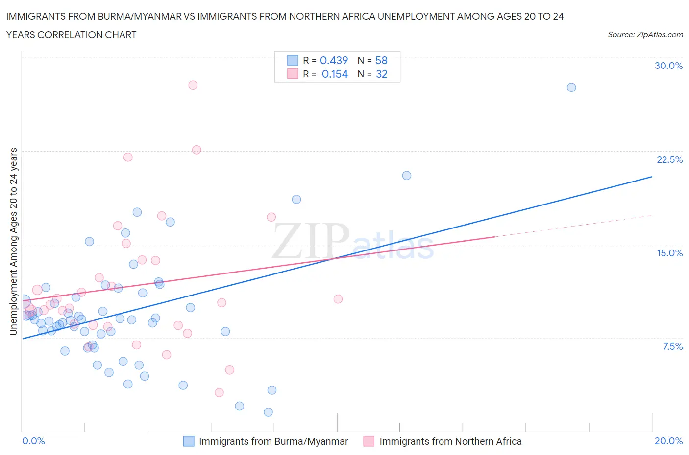 Immigrants from Burma/Myanmar vs Immigrants from Northern Africa Unemployment Among Ages 20 to 24 years