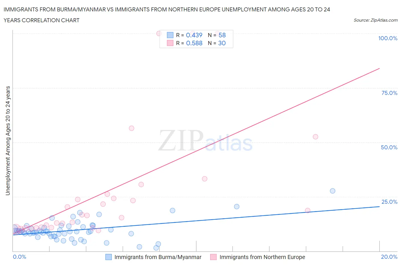 Immigrants from Burma/Myanmar vs Immigrants from Northern Europe Unemployment Among Ages 20 to 24 years