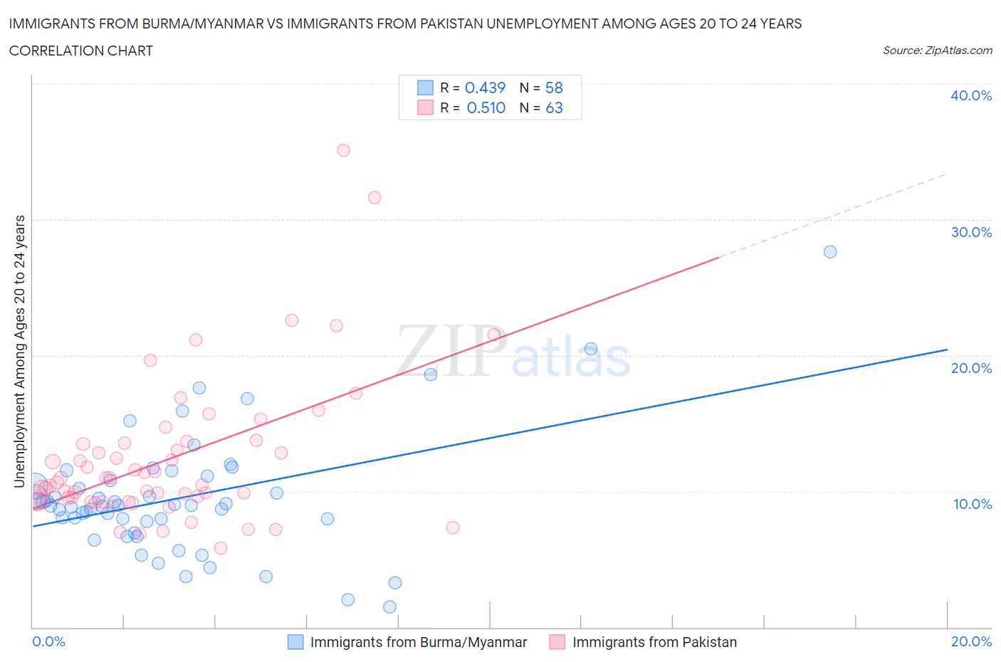 Immigrants from Burma/Myanmar vs Immigrants from Pakistan Unemployment Among Ages 20 to 24 years