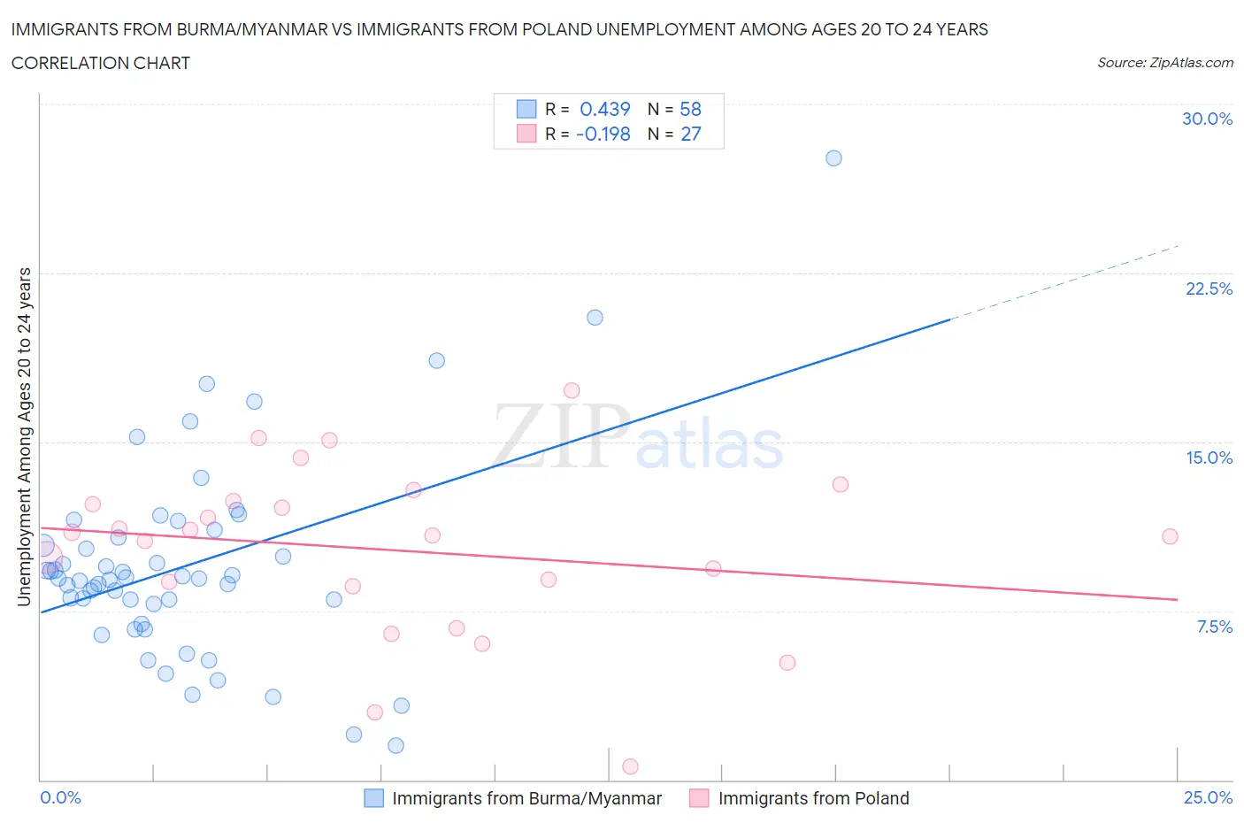 Immigrants from Burma/Myanmar vs Immigrants from Poland Unemployment Among Ages 20 to 24 years