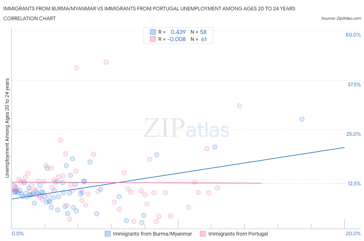 Immigrants from Burma/Myanmar vs Immigrants from Portugal Unemployment Among Ages 20 to 24 years