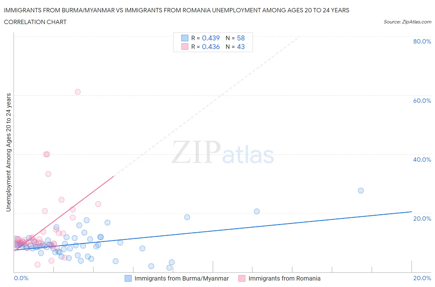 Immigrants from Burma/Myanmar vs Immigrants from Romania Unemployment Among Ages 20 to 24 years