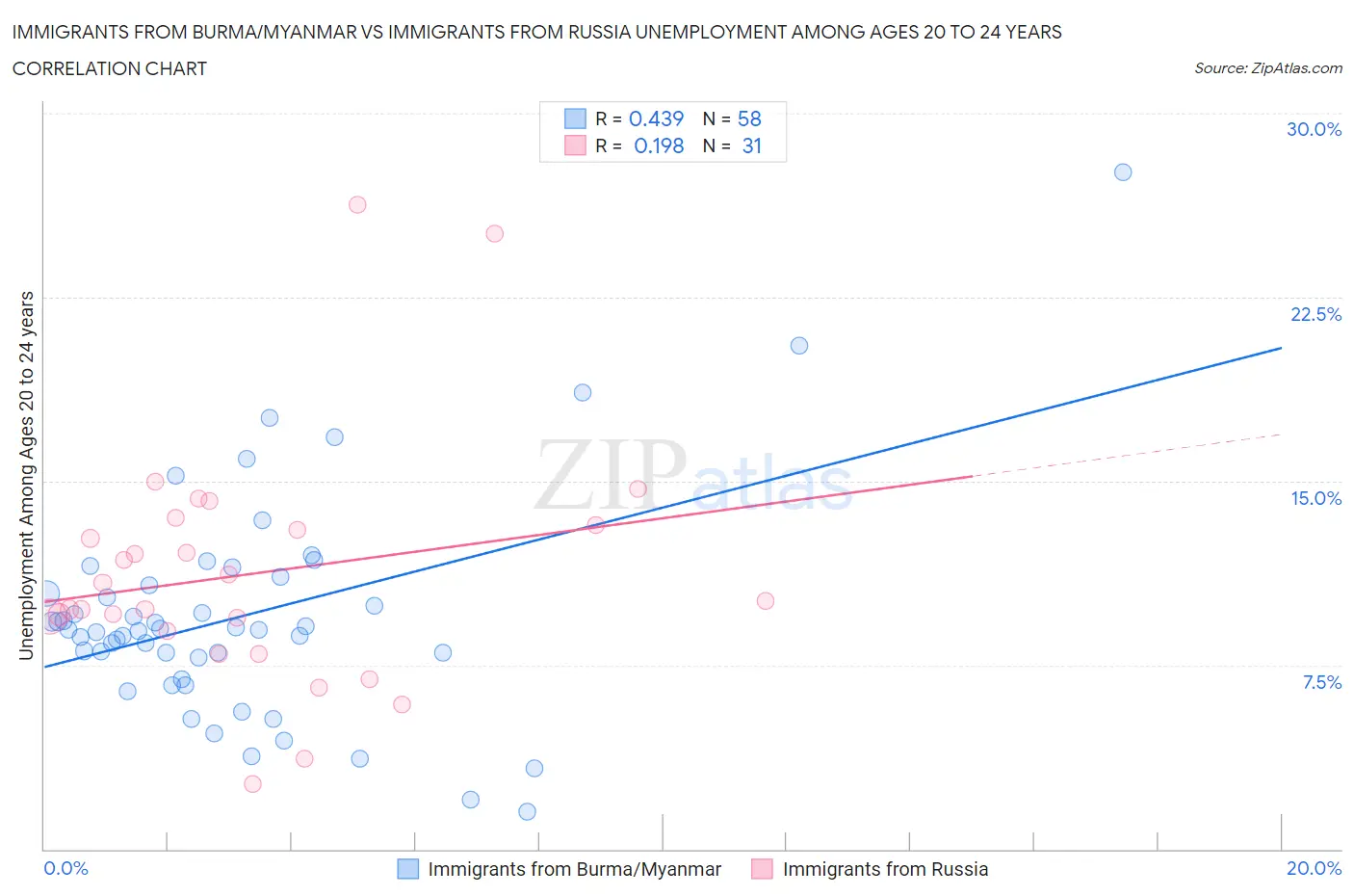 Immigrants from Burma/Myanmar vs Immigrants from Russia Unemployment Among Ages 20 to 24 years
