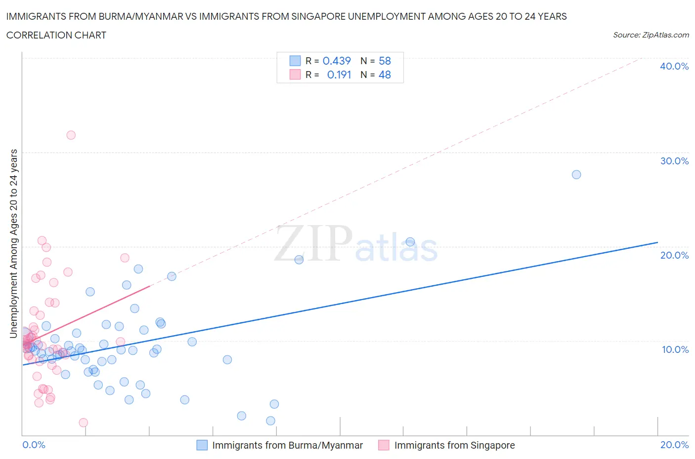 Immigrants from Burma/Myanmar vs Immigrants from Singapore Unemployment Among Ages 20 to 24 years