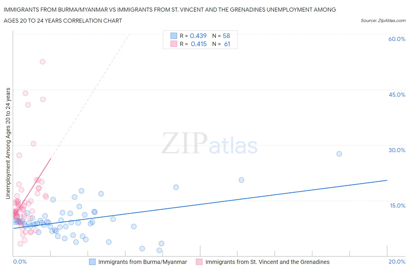 Immigrants from Burma/Myanmar vs Immigrants from St. Vincent and the Grenadines Unemployment Among Ages 20 to 24 years