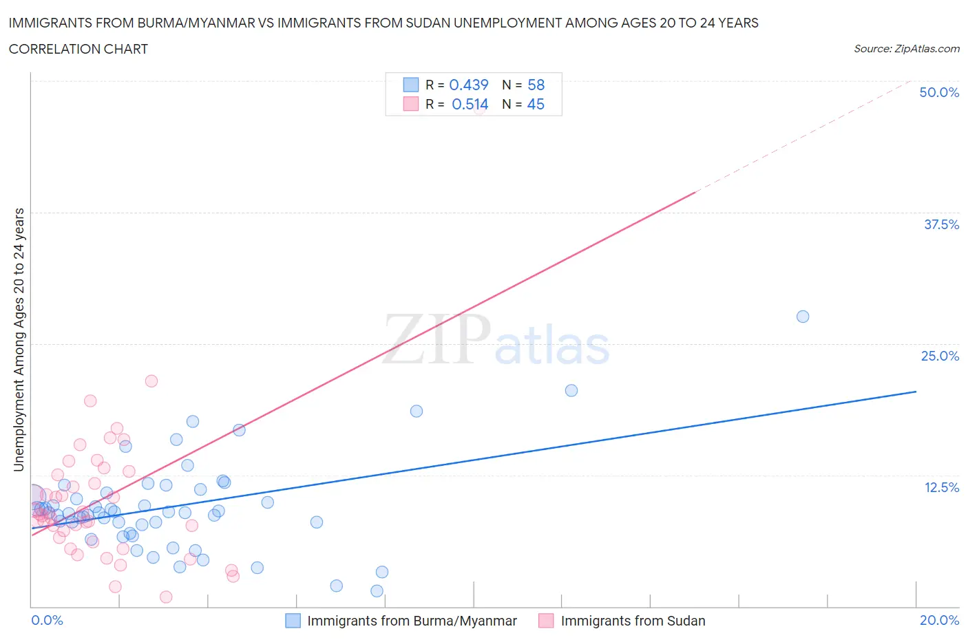 Immigrants from Burma/Myanmar vs Immigrants from Sudan Unemployment Among Ages 20 to 24 years