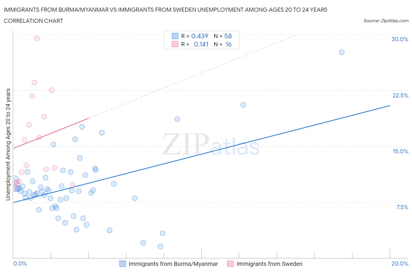 Immigrants from Burma/Myanmar vs Immigrants from Sweden Unemployment Among Ages 20 to 24 years