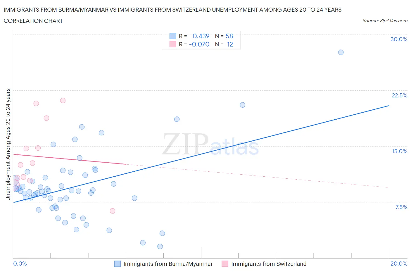 Immigrants from Burma/Myanmar vs Immigrants from Switzerland Unemployment Among Ages 20 to 24 years
