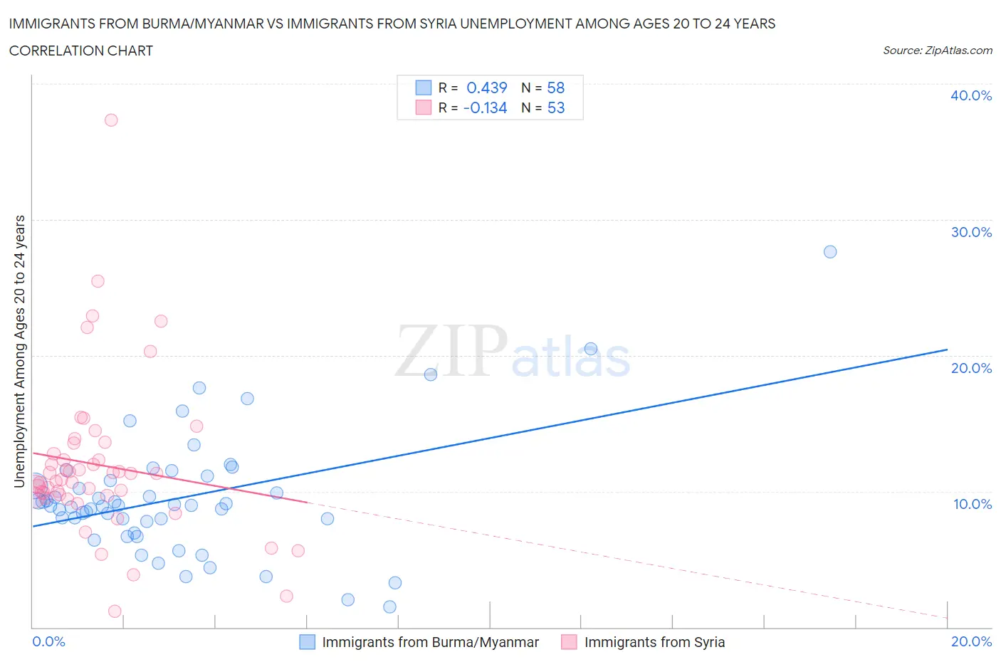 Immigrants from Burma/Myanmar vs Immigrants from Syria Unemployment Among Ages 20 to 24 years