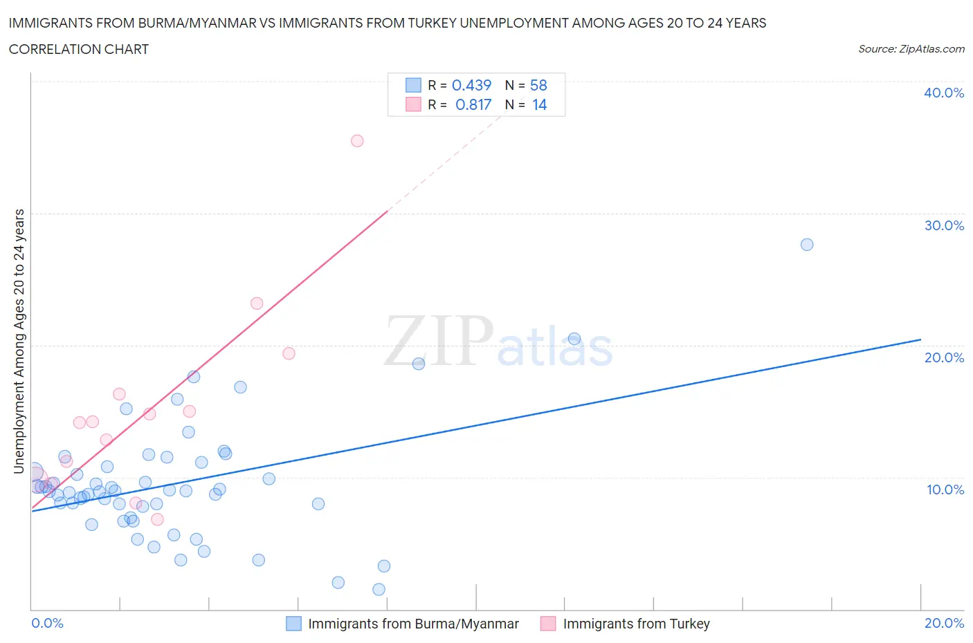 Immigrants from Burma/Myanmar vs Immigrants from Turkey Unemployment Among Ages 20 to 24 years