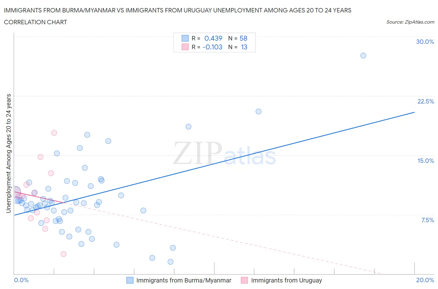 Immigrants from Burma/Myanmar vs Immigrants from Uruguay Unemployment Among Ages 20 to 24 years