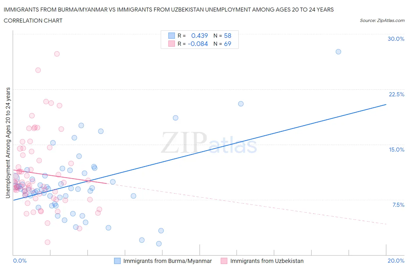 Immigrants from Burma/Myanmar vs Immigrants from Uzbekistan Unemployment Among Ages 20 to 24 years