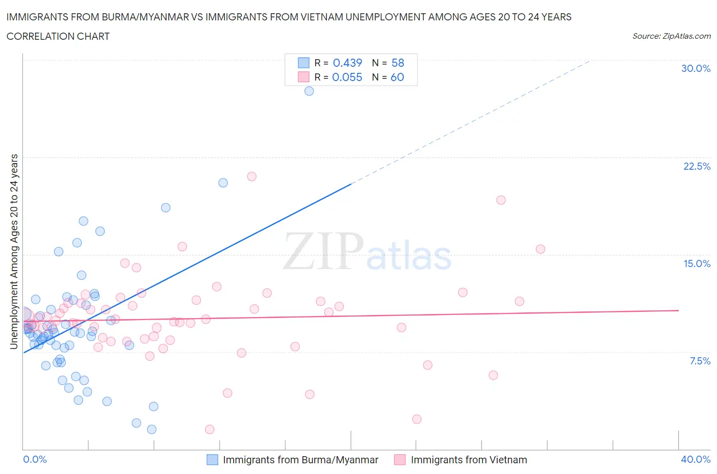 Immigrants from Burma/Myanmar vs Immigrants from Vietnam Unemployment Among Ages 20 to 24 years