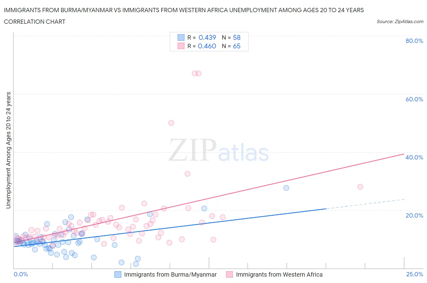 Immigrants from Burma/Myanmar vs Immigrants from Western Africa Unemployment Among Ages 20 to 24 years
