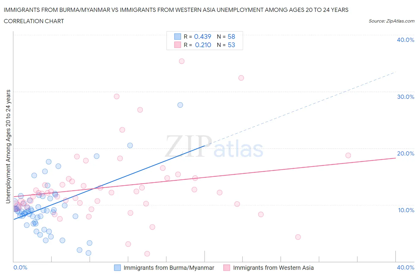 Immigrants from Burma/Myanmar vs Immigrants from Western Asia Unemployment Among Ages 20 to 24 years