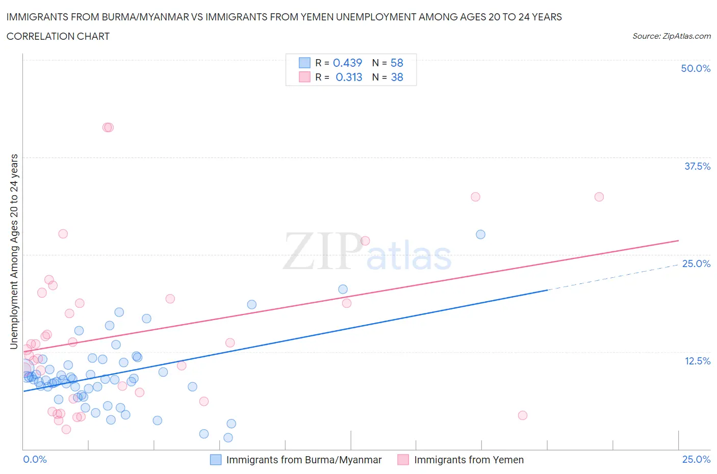Immigrants from Burma/Myanmar vs Immigrants from Yemen Unemployment Among Ages 20 to 24 years