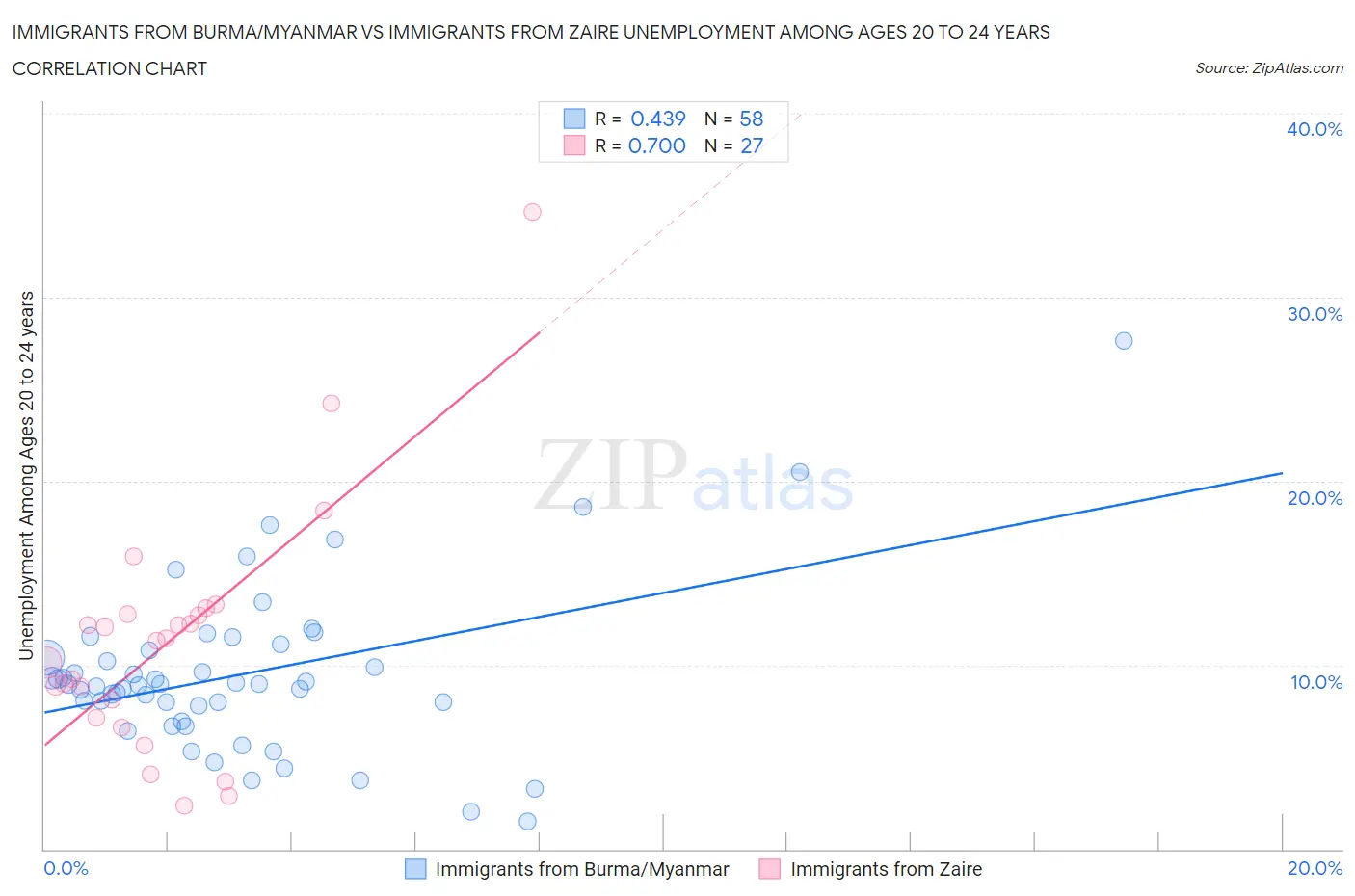 Immigrants from Burma/Myanmar vs Immigrants from Zaire Unemployment Among Ages 20 to 24 years
