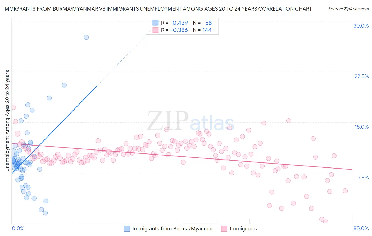 Immigrants from Burma/Myanmar vs Immigrants Unemployment Among Ages 20 to 24 years