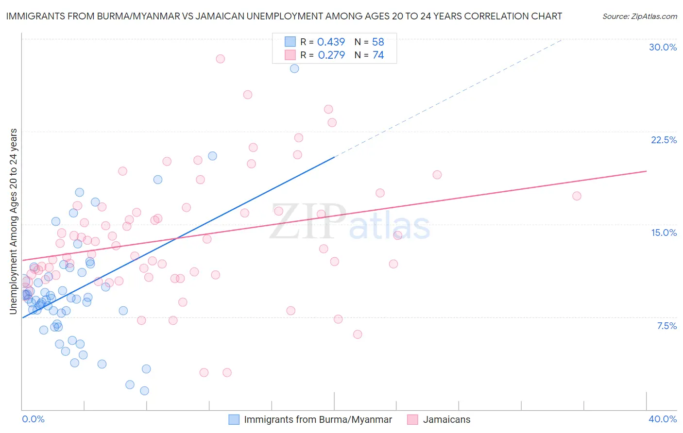 Immigrants from Burma/Myanmar vs Jamaican Unemployment Among Ages 20 to 24 years