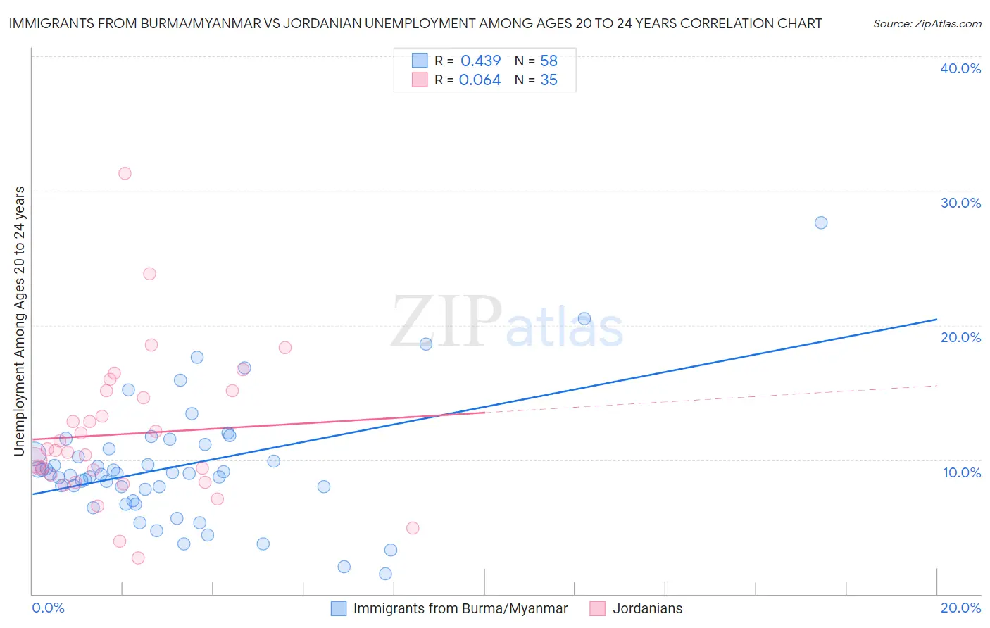 Immigrants from Burma/Myanmar vs Jordanian Unemployment Among Ages 20 to 24 years