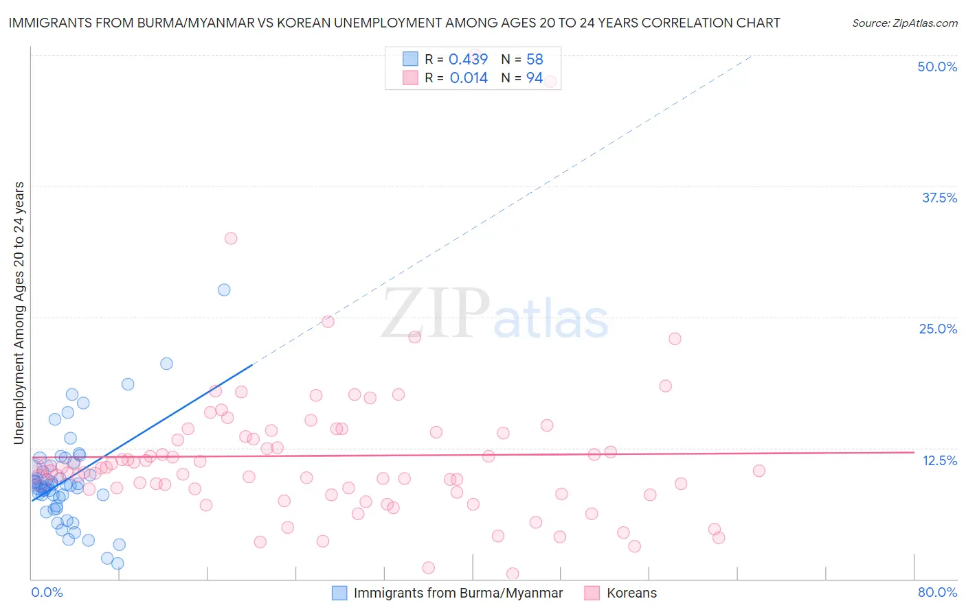 Immigrants from Burma/Myanmar vs Korean Unemployment Among Ages 20 to 24 years